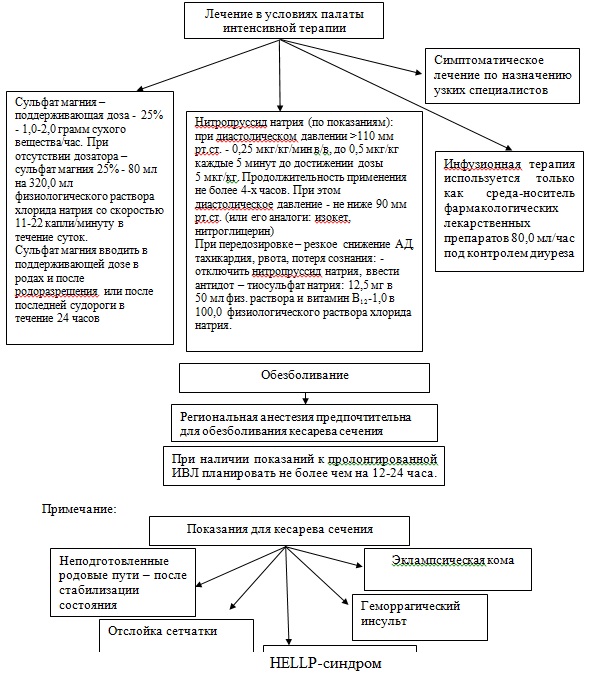 Карта вызова эклампсия